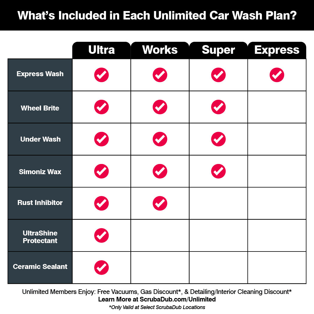 Chart comparing what is included in the Ultra, Works, Super and Express Unlimited car wash plans
